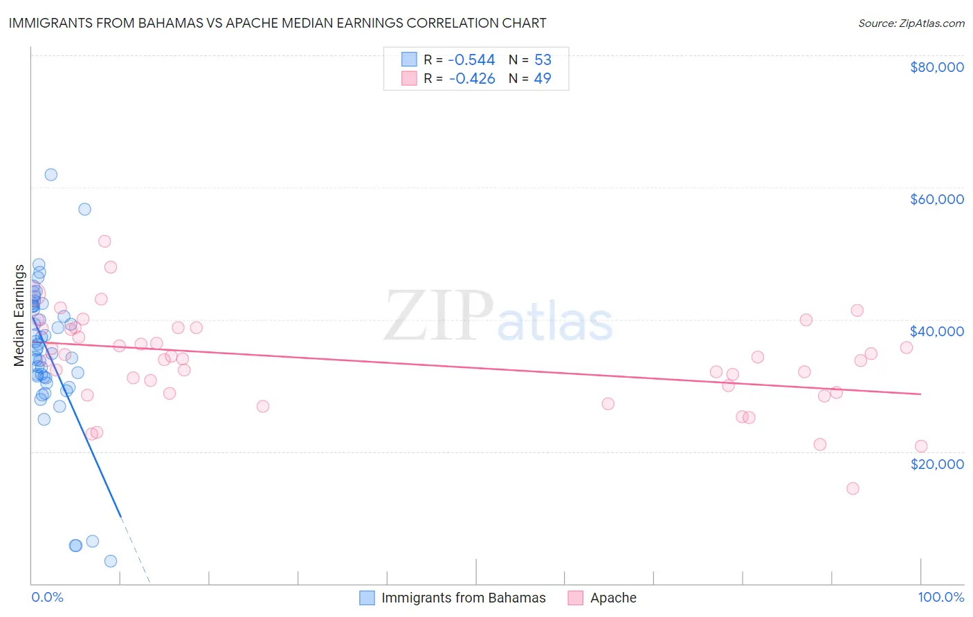 Immigrants from Bahamas vs Apache Median Earnings