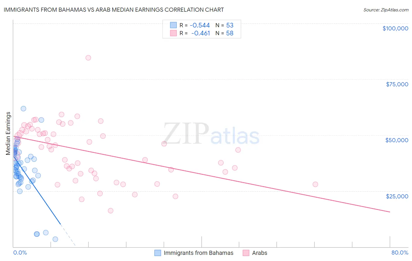 Immigrants from Bahamas vs Arab Median Earnings