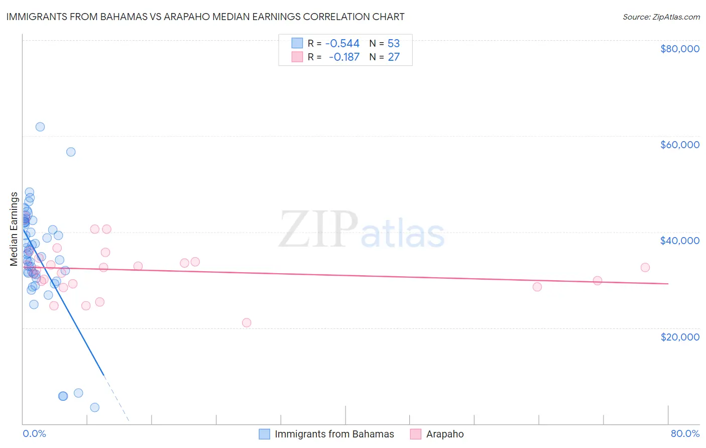 Immigrants from Bahamas vs Arapaho Median Earnings