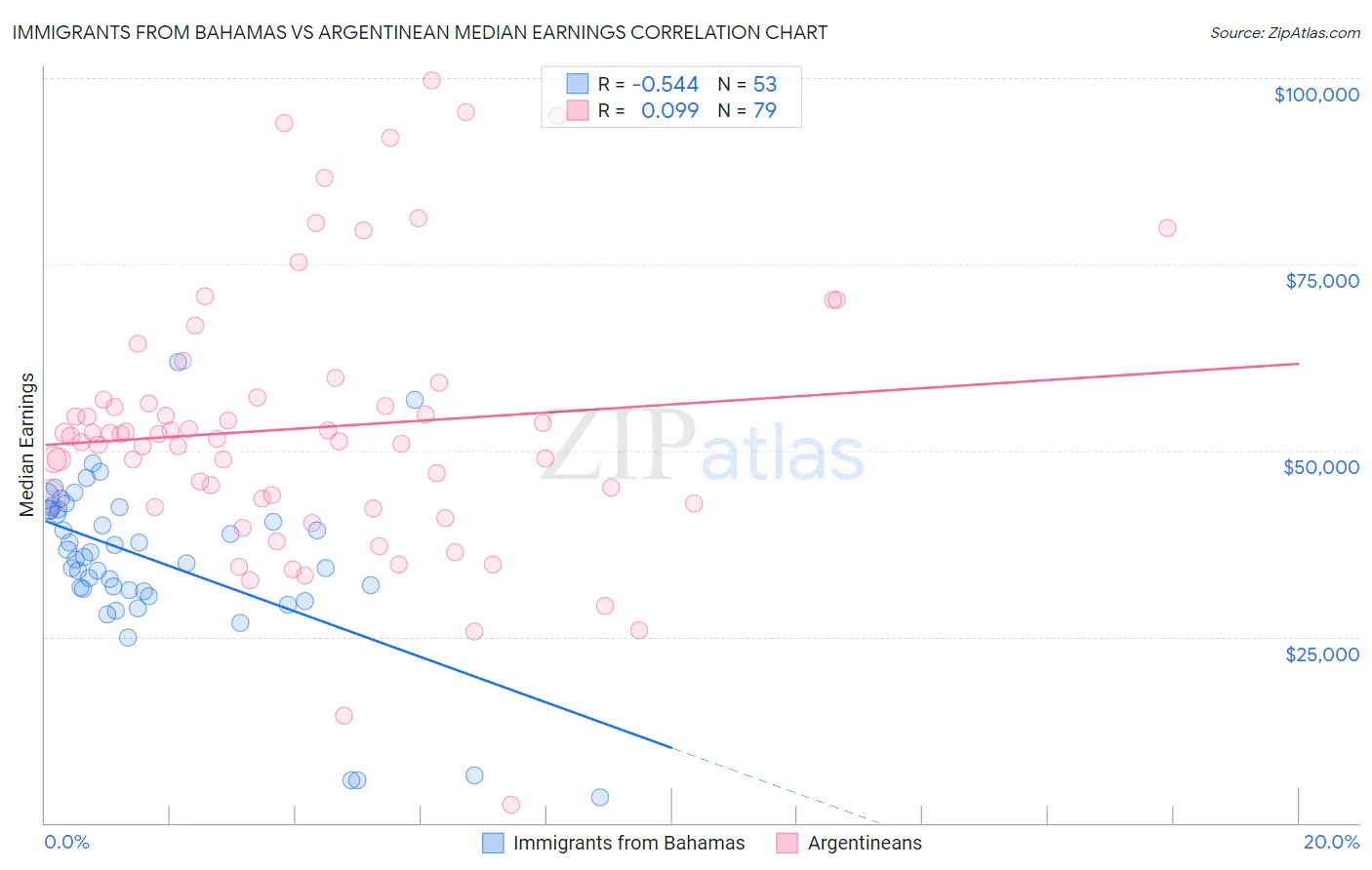Immigrants from Bahamas vs Argentinean Median Earnings