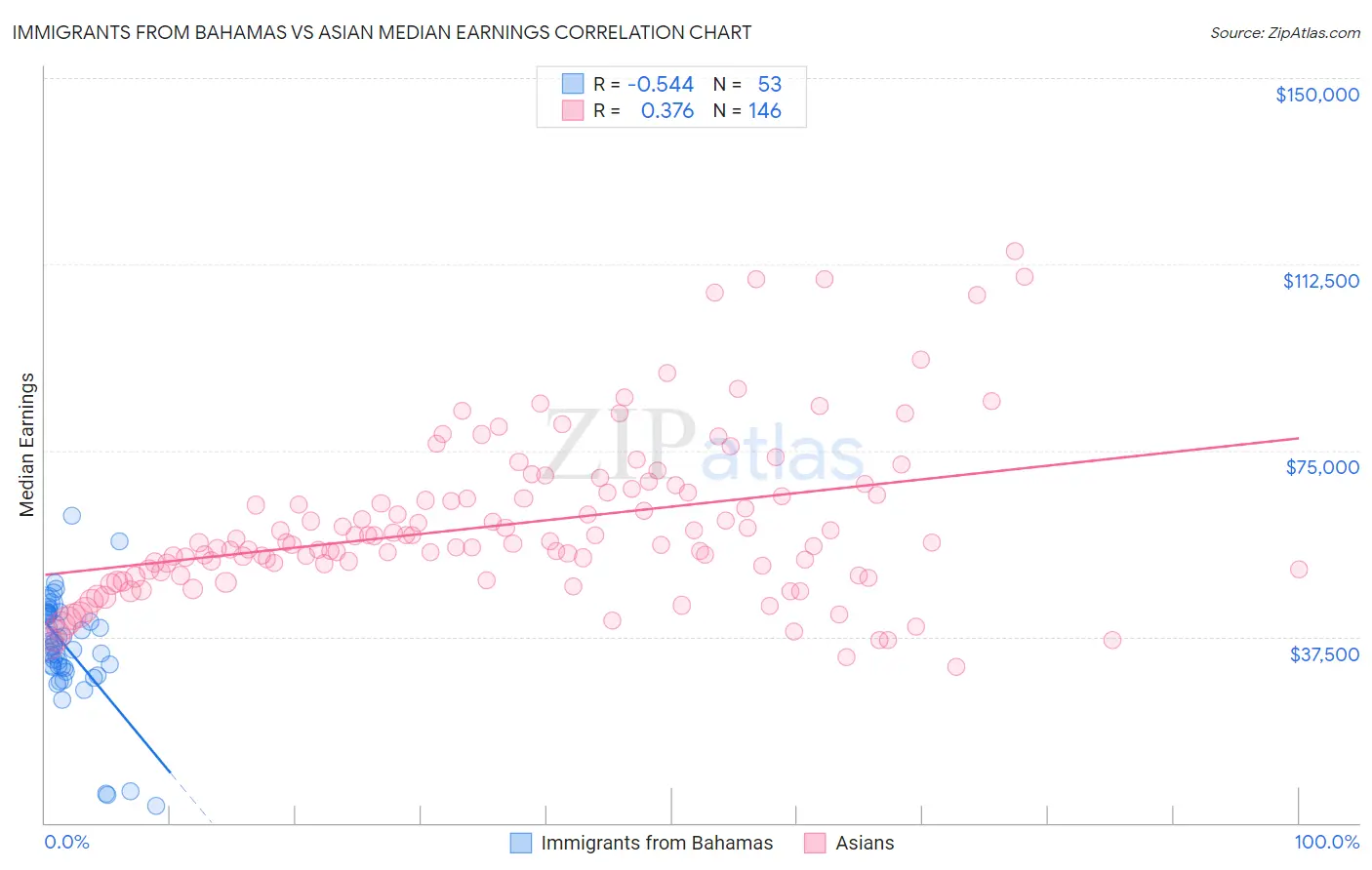 Immigrants from Bahamas vs Asian Median Earnings