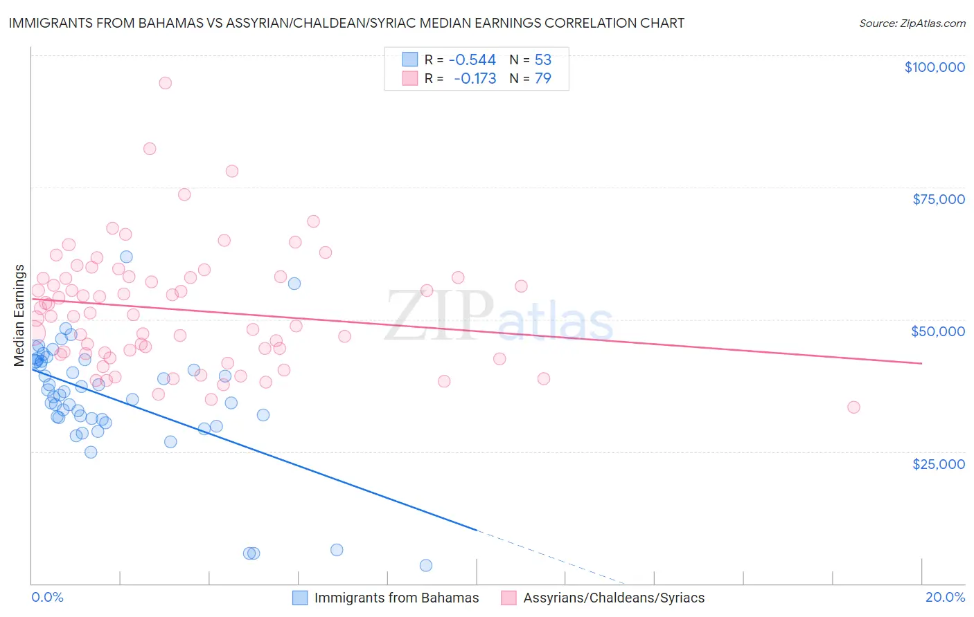 Immigrants from Bahamas vs Assyrian/Chaldean/Syriac Median Earnings