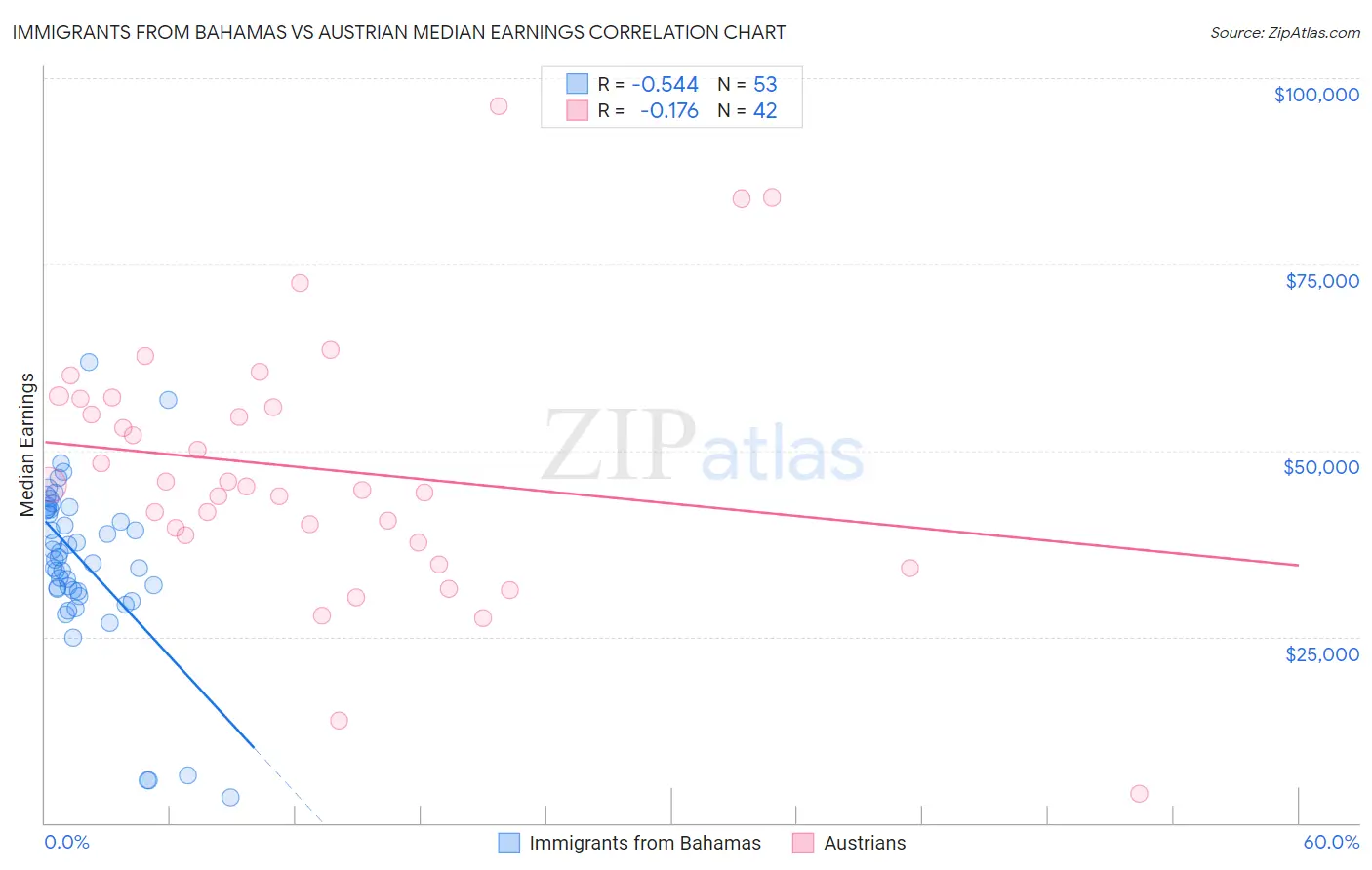 Immigrants from Bahamas vs Austrian Median Earnings