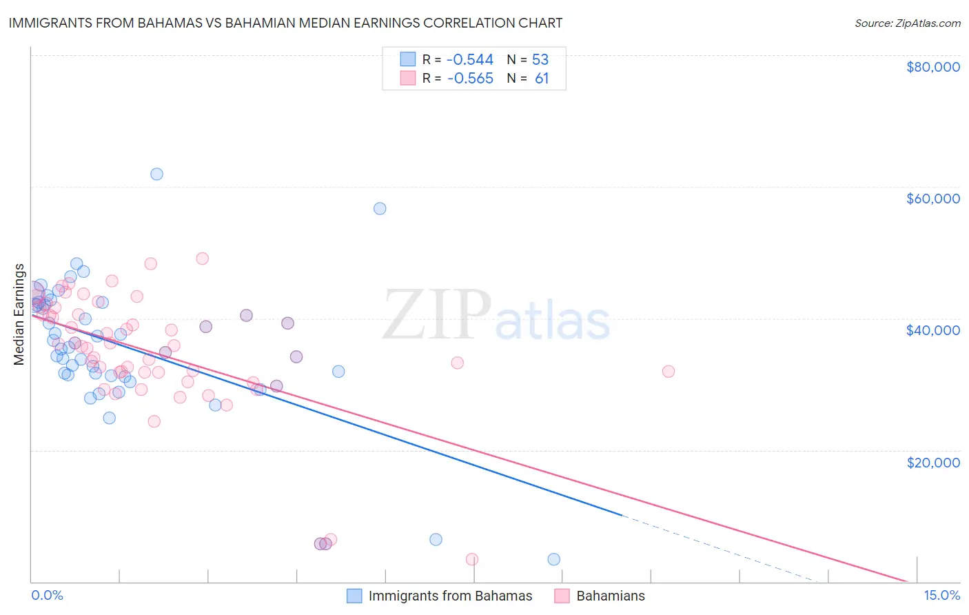Immigrants from Bahamas vs Bahamian Median Earnings