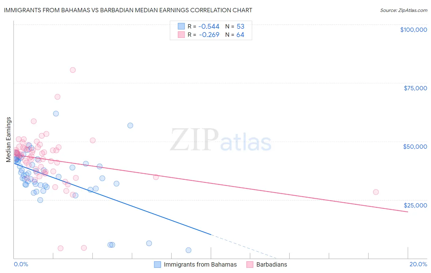 Immigrants from Bahamas vs Barbadian Median Earnings