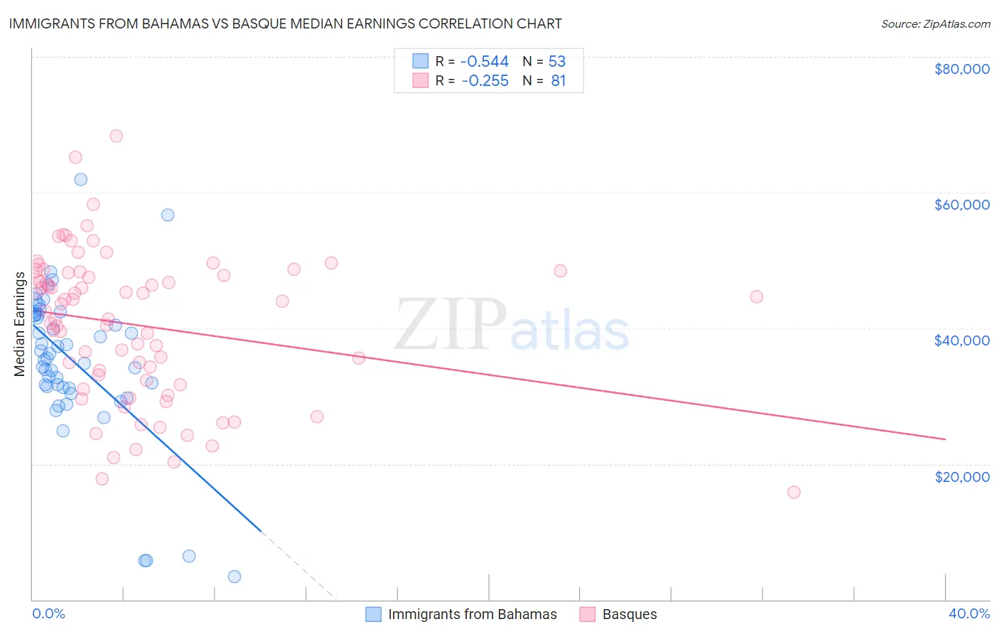 Immigrants from Bahamas vs Basque Median Earnings