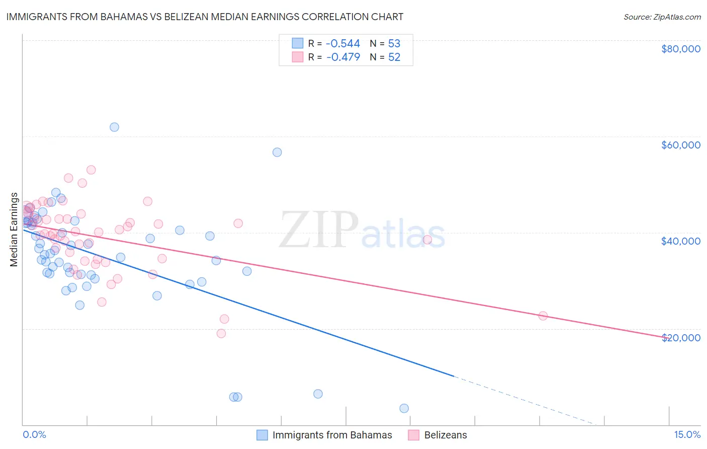 Immigrants from Bahamas vs Belizean Median Earnings