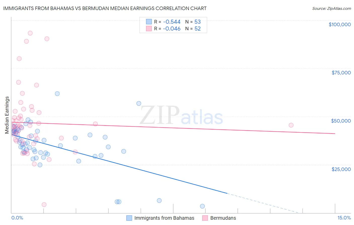 Immigrants from Bahamas vs Bermudan Median Earnings