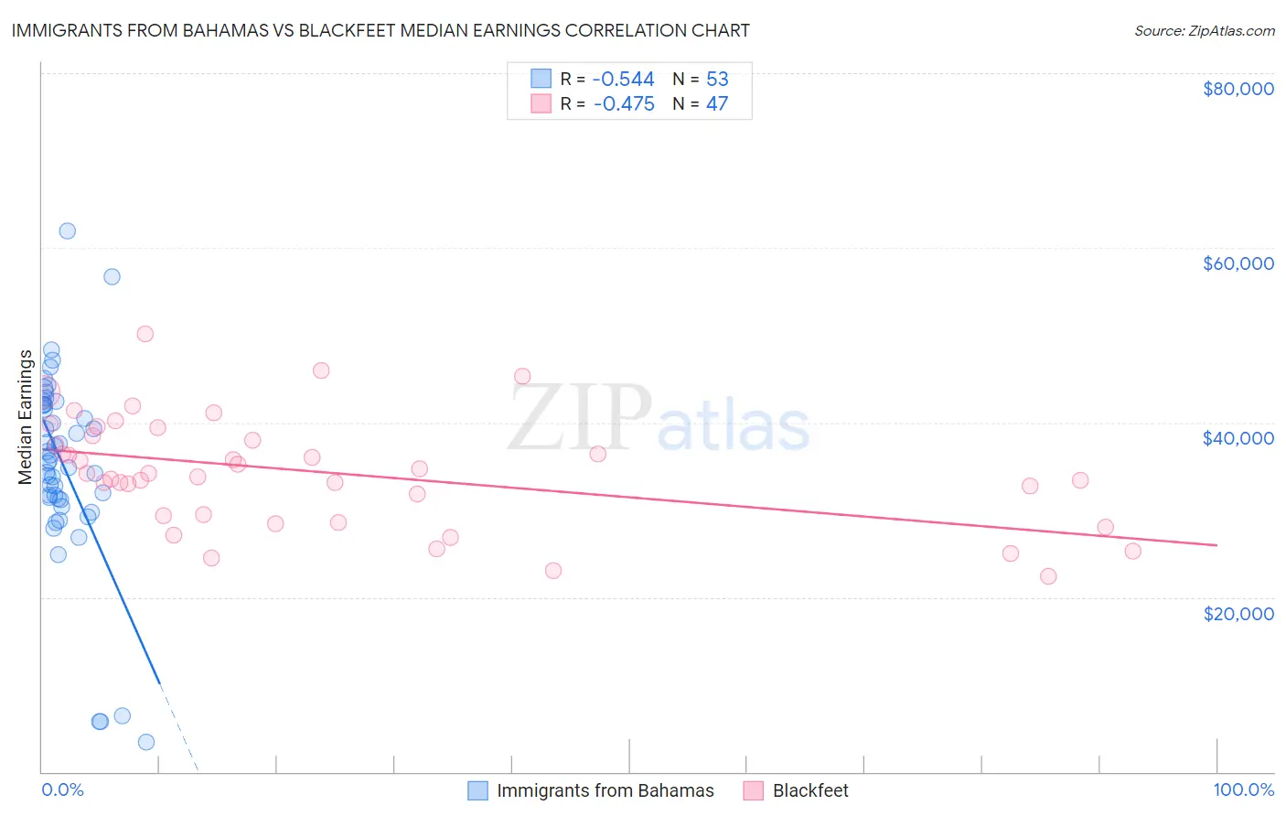 Immigrants from Bahamas vs Blackfeet Median Earnings