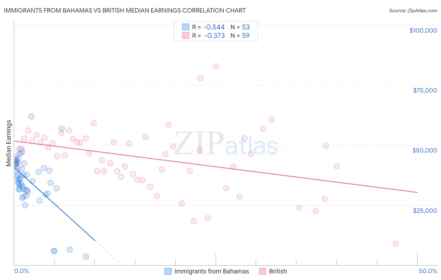 Immigrants from Bahamas vs British Median Earnings