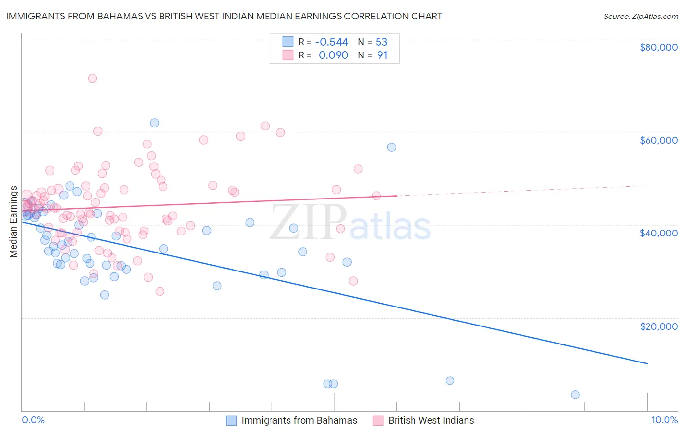 Immigrants from Bahamas vs British West Indian Median Earnings