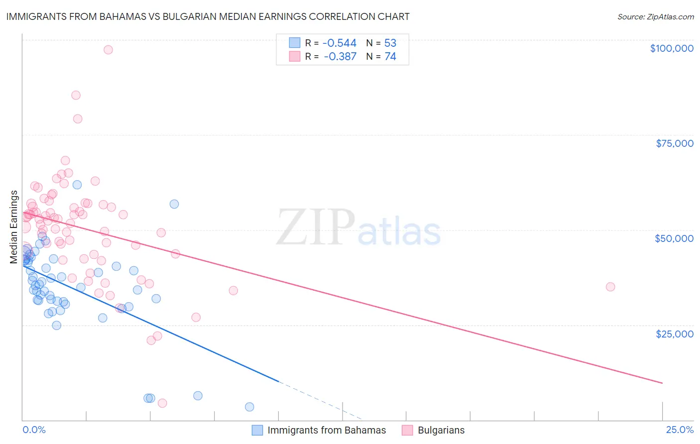 Immigrants from Bahamas vs Bulgarian Median Earnings
