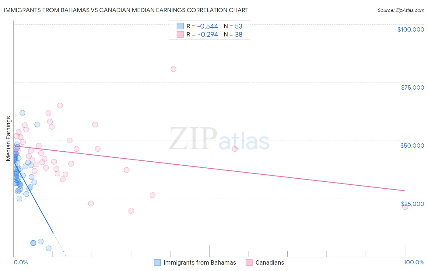 Immigrants from Bahamas vs Canadian Median Earnings