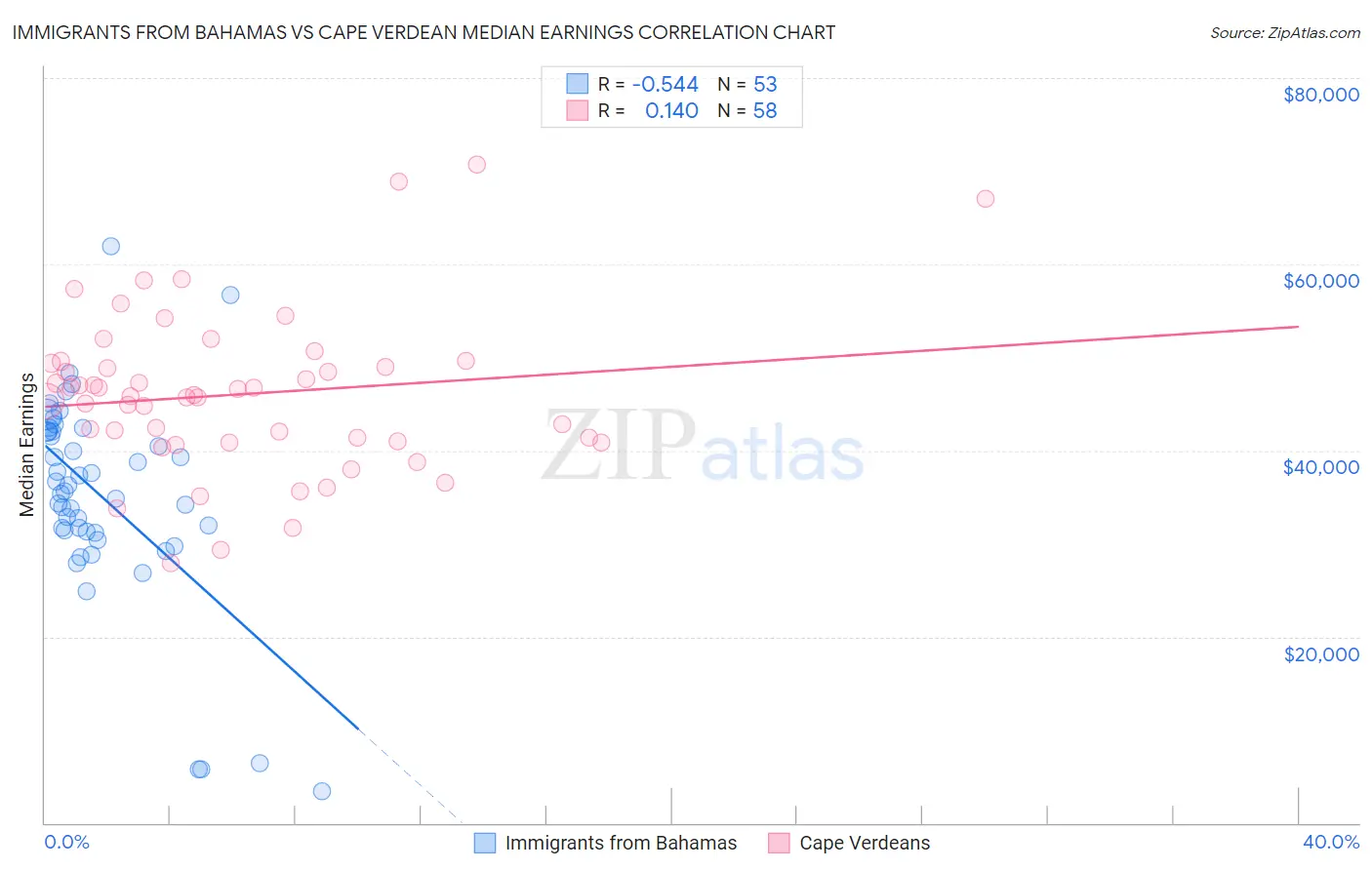 Immigrants from Bahamas vs Cape Verdean Median Earnings
