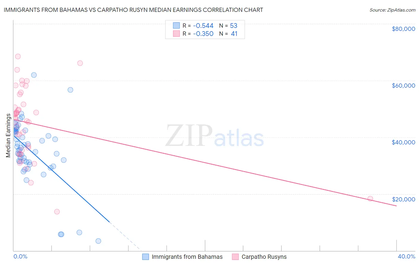 Immigrants from Bahamas vs Carpatho Rusyn Median Earnings