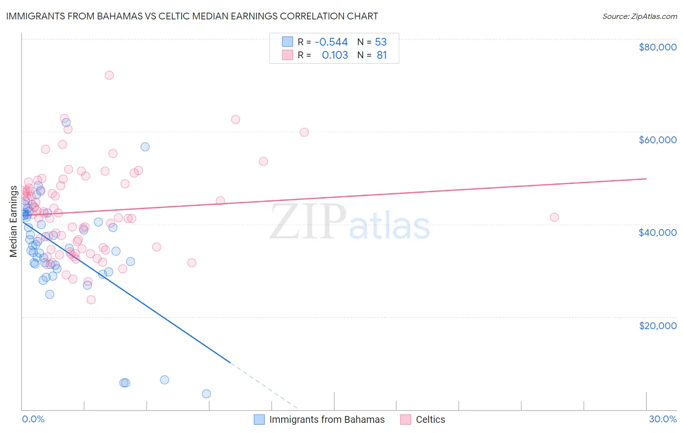 Immigrants from Bahamas vs Celtic Median Earnings