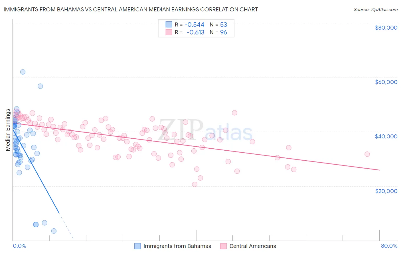 Immigrants from Bahamas vs Central American Median Earnings