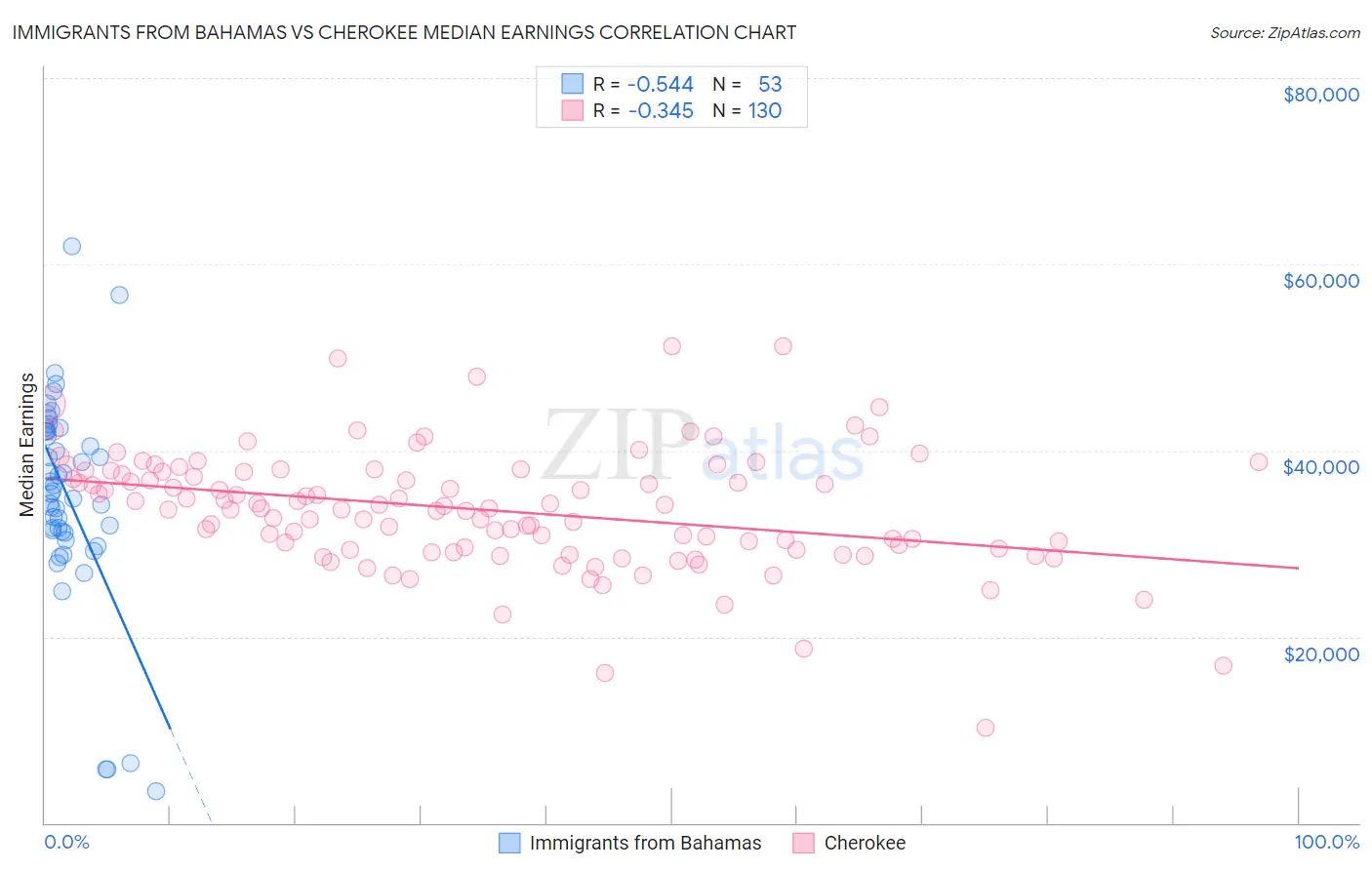 Immigrants from Bahamas vs Cherokee Median Earnings