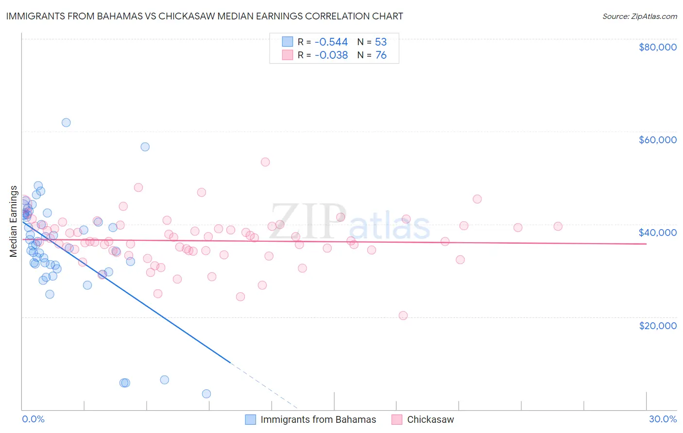 Immigrants from Bahamas vs Chickasaw Median Earnings