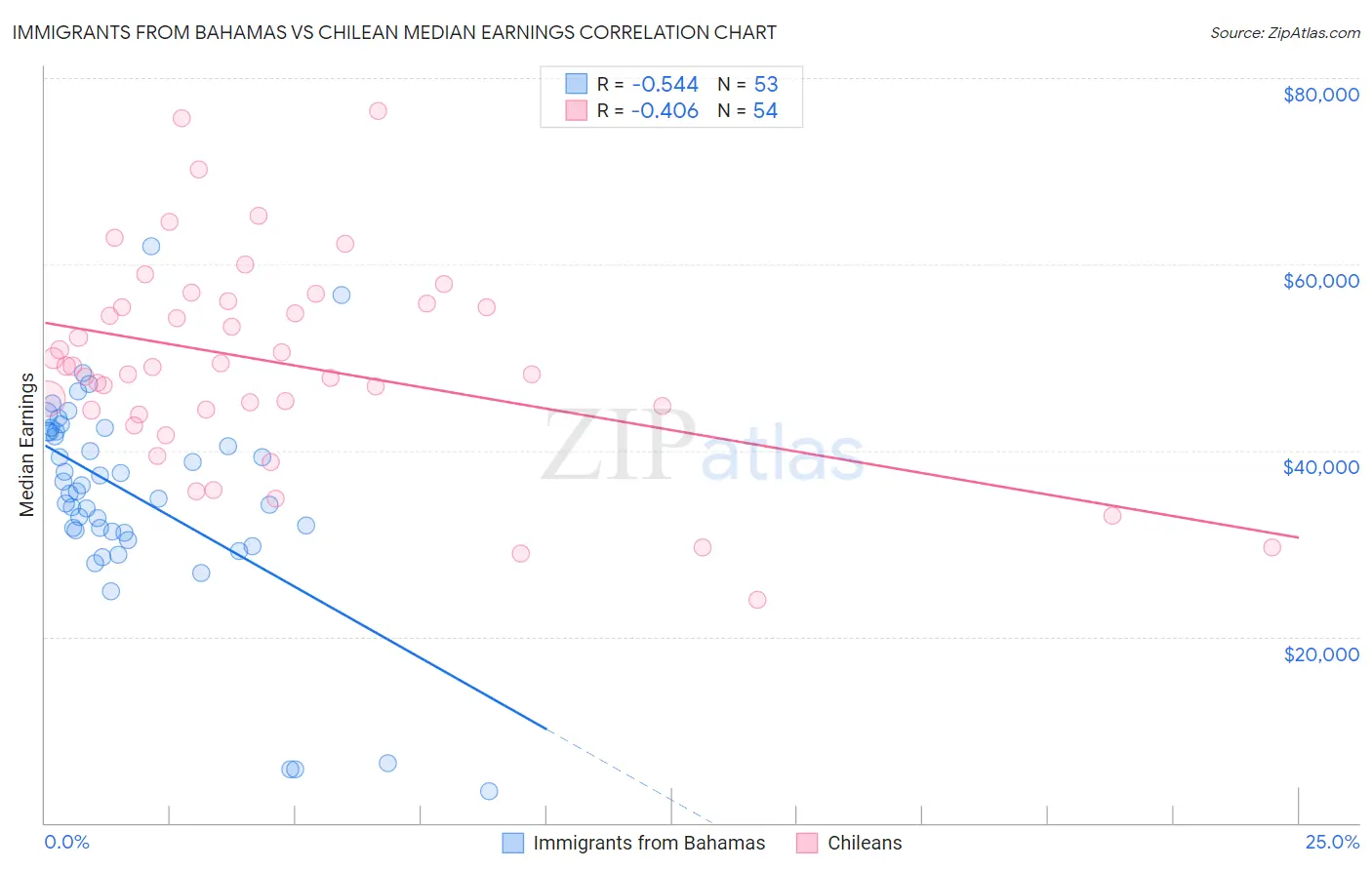 Immigrants from Bahamas vs Chilean Median Earnings