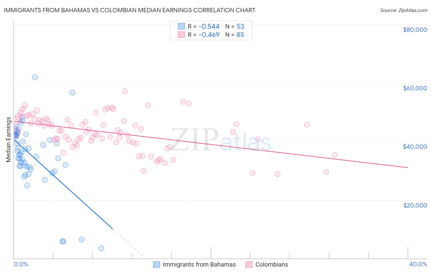 Immigrants from Bahamas vs Colombian Median Earnings
