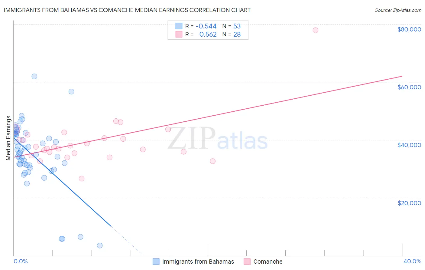 Immigrants from Bahamas vs Comanche Median Earnings