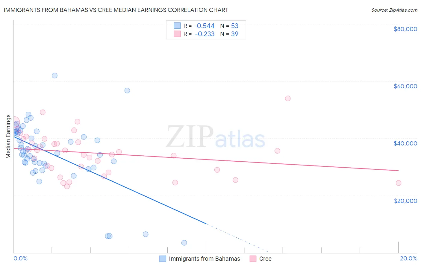 Immigrants from Bahamas vs Cree Median Earnings