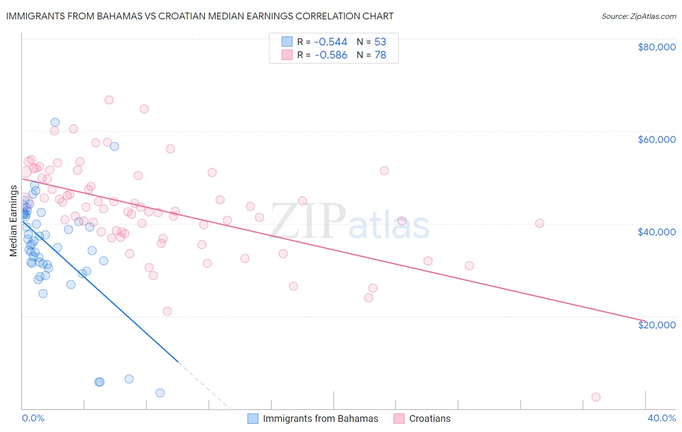 Immigrants from Bahamas vs Croatian Median Earnings