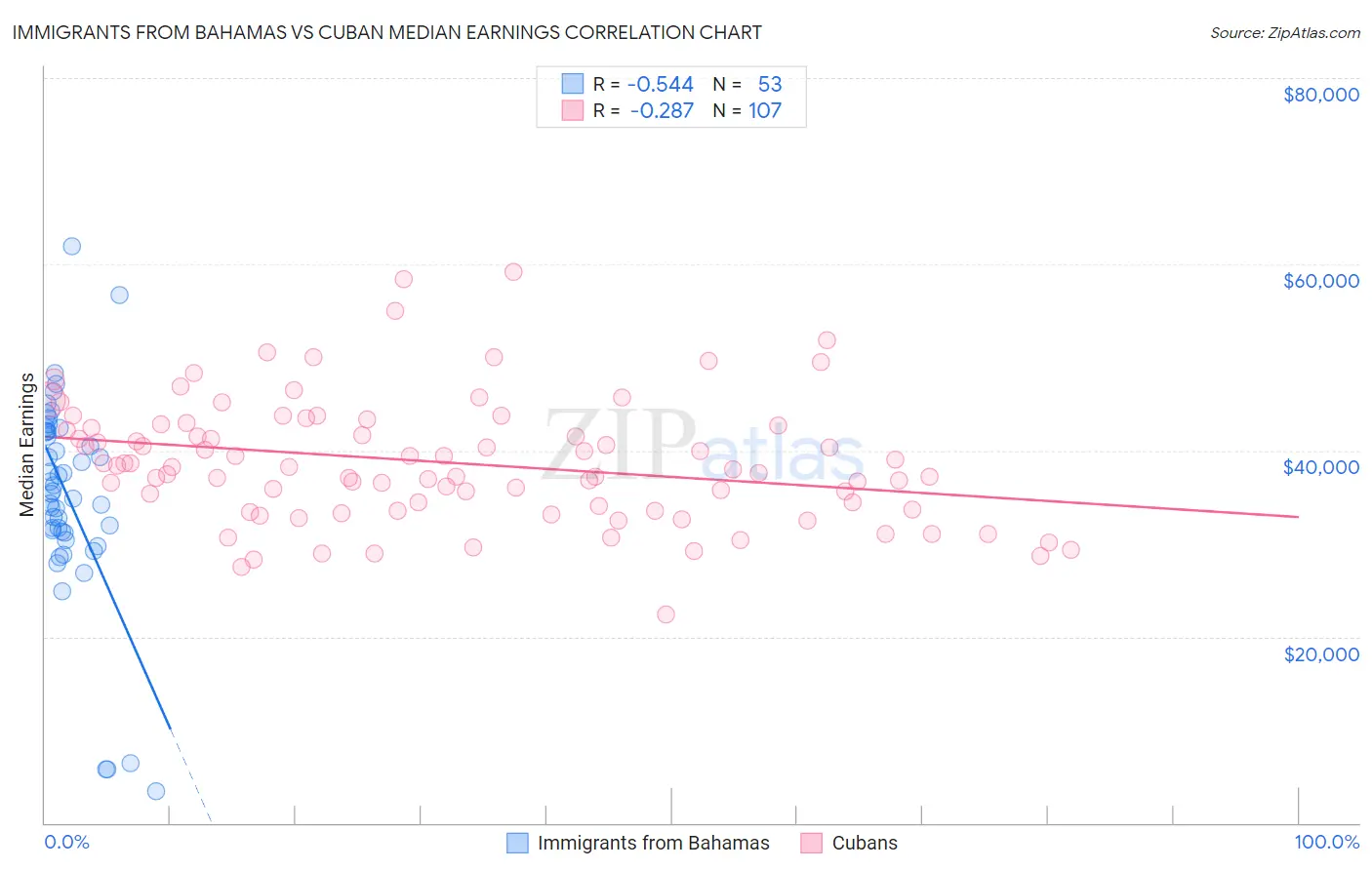 Immigrants from Bahamas vs Cuban Median Earnings