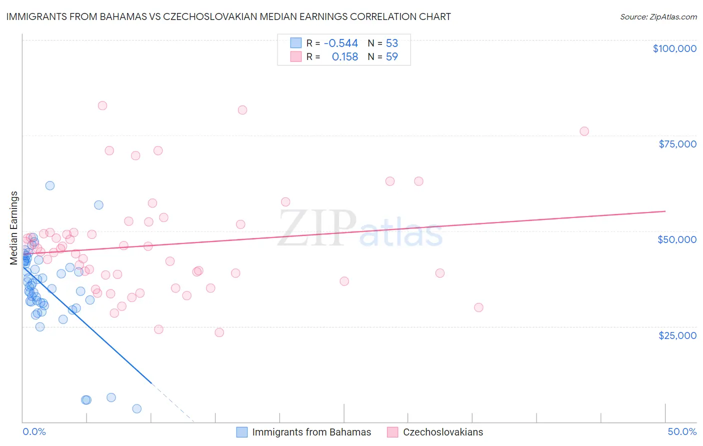 Immigrants from Bahamas vs Czechoslovakian Median Earnings
