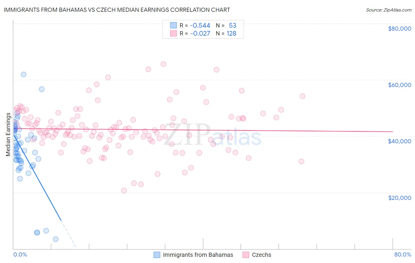 Immigrants from Bahamas vs Czech Median Earnings