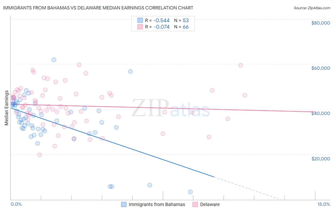 Immigrants from Bahamas vs Delaware Median Earnings