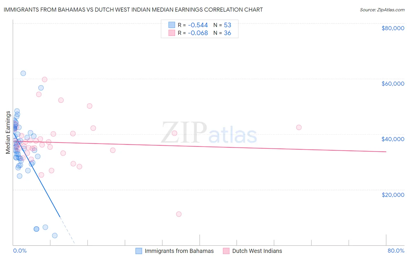 Immigrants from Bahamas vs Dutch West Indian Median Earnings