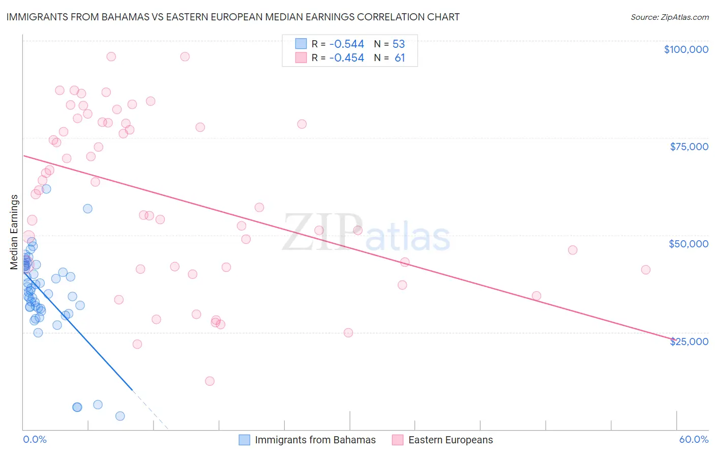 Immigrants from Bahamas vs Eastern European Median Earnings
