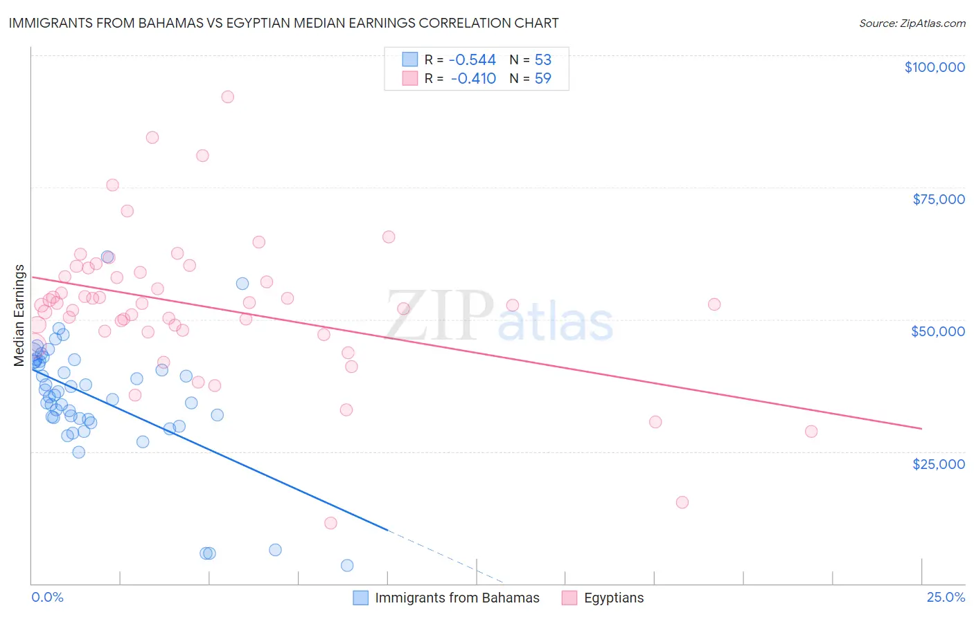 Immigrants from Bahamas vs Egyptian Median Earnings