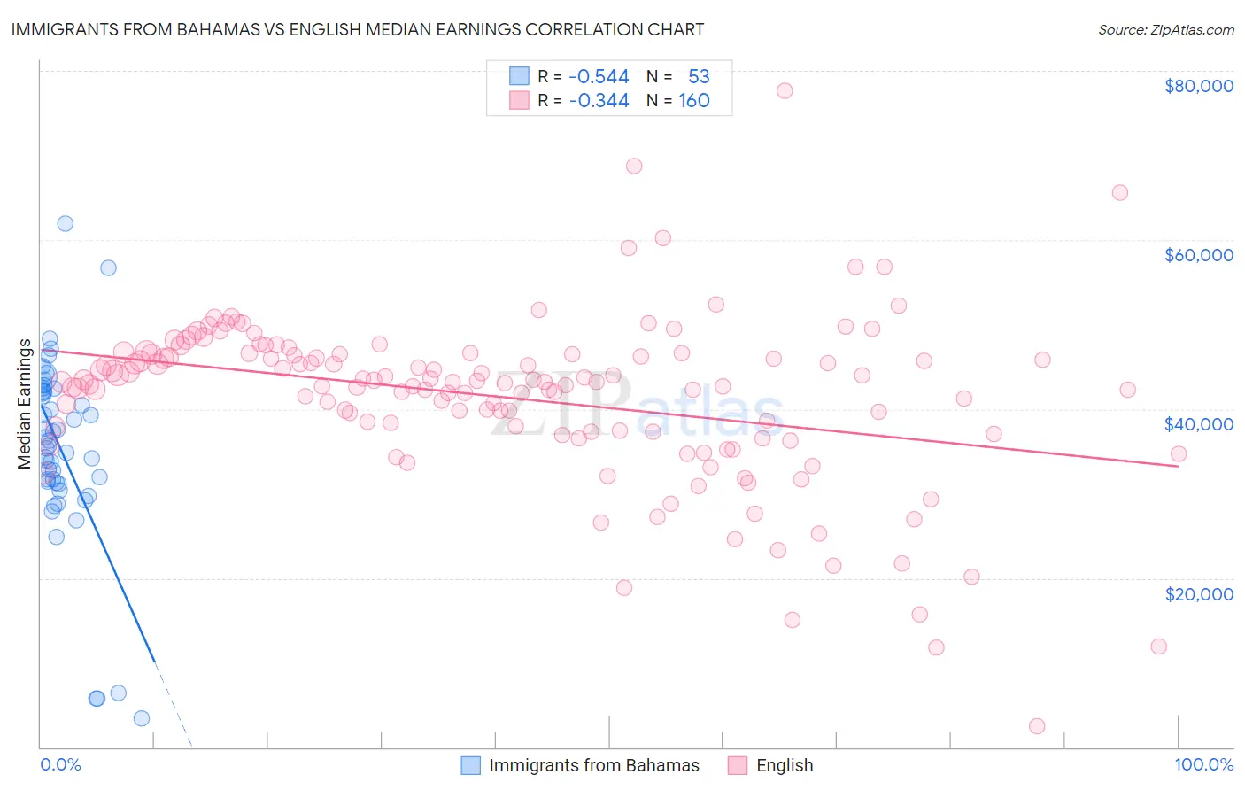 Immigrants from Bahamas vs English Median Earnings