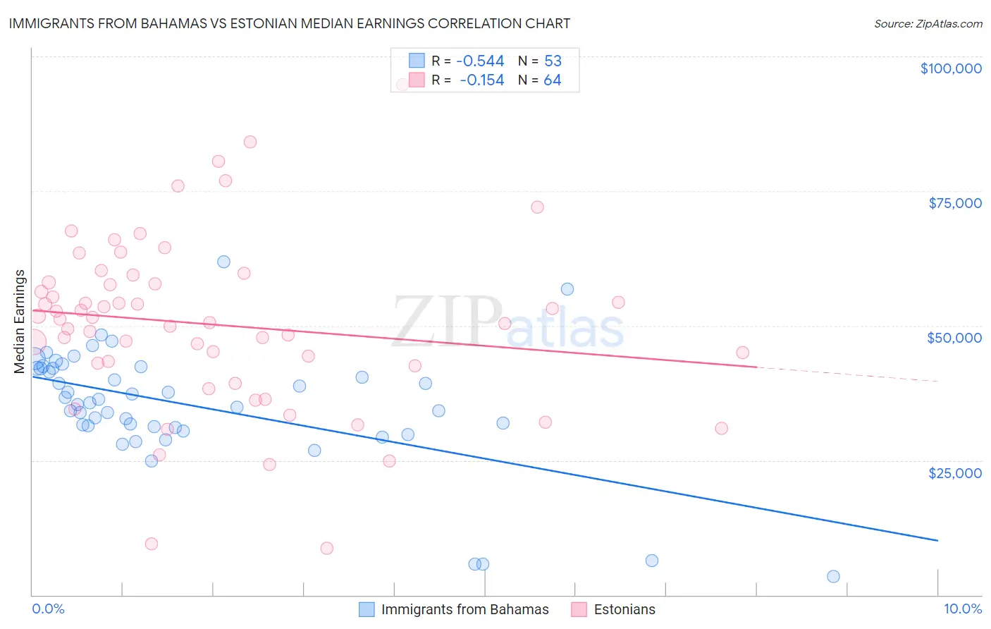 Immigrants from Bahamas vs Estonian Median Earnings