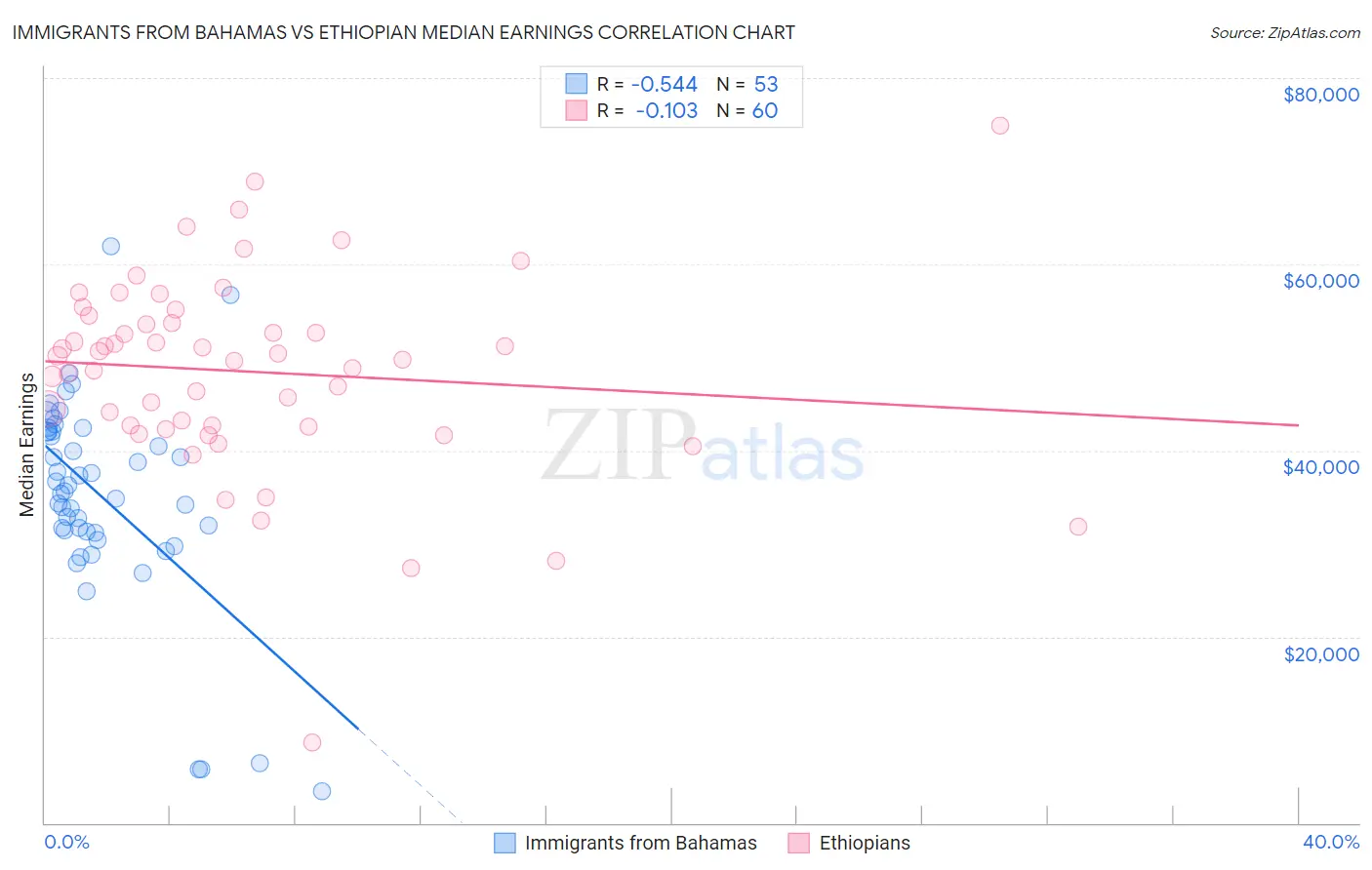 Immigrants from Bahamas vs Ethiopian Median Earnings
