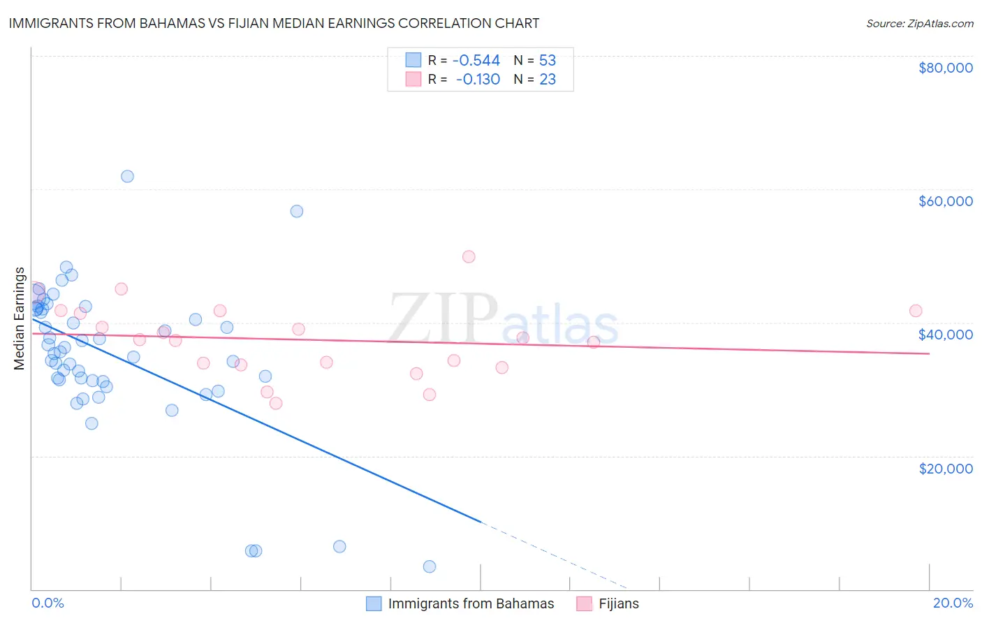 Immigrants from Bahamas vs Fijian Median Earnings