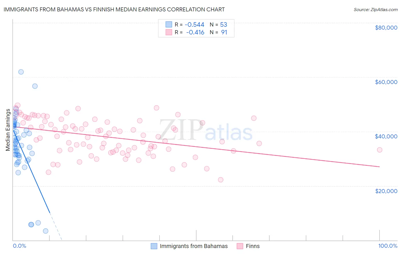 Immigrants from Bahamas vs Finnish Median Earnings