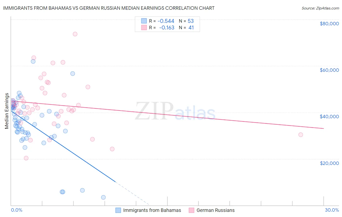 Immigrants from Bahamas vs German Russian Median Earnings