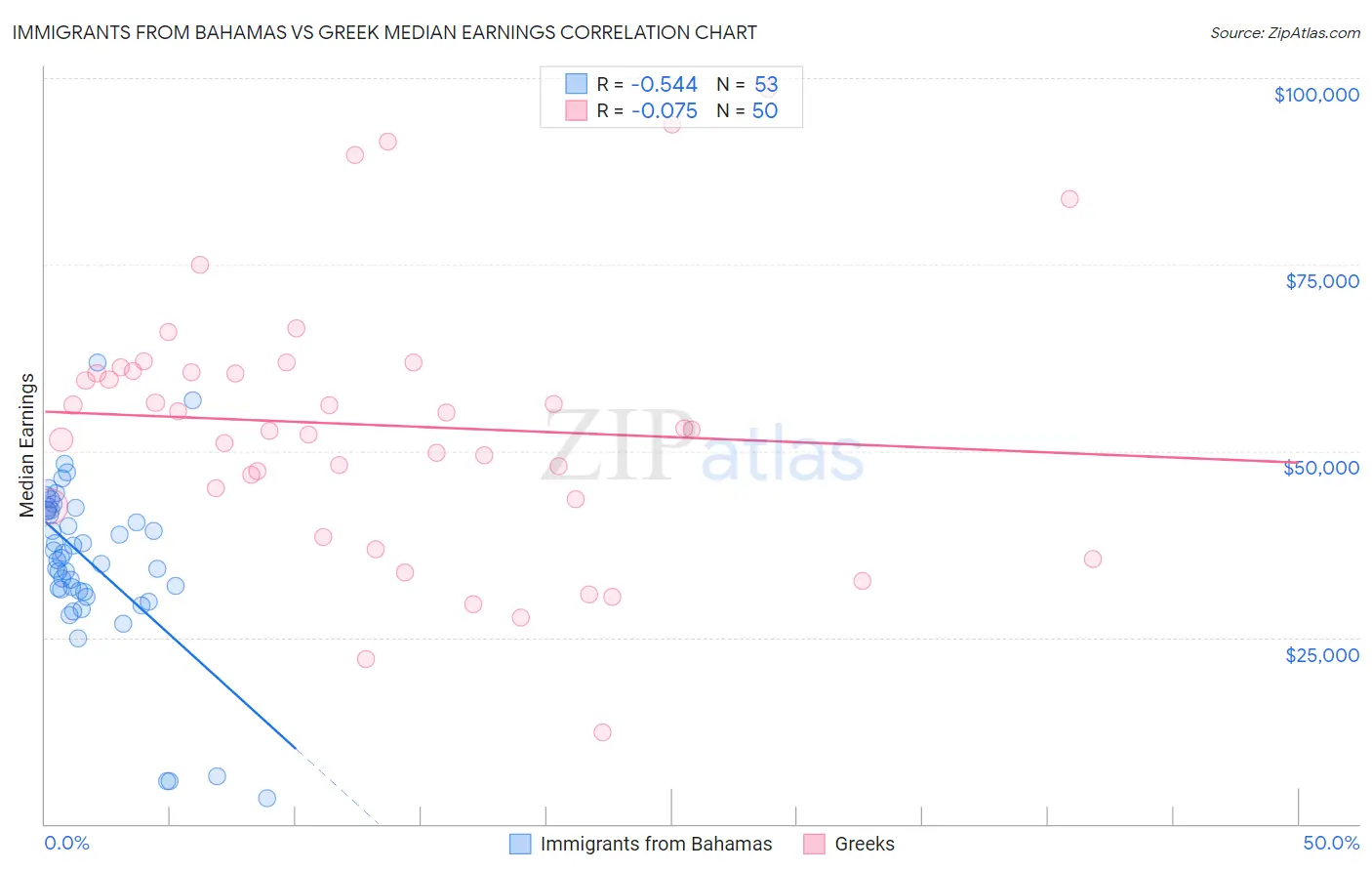 Immigrants from Bahamas vs Greek Median Earnings