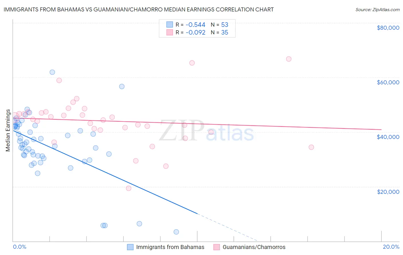 Immigrants from Bahamas vs Guamanian/Chamorro Median Earnings