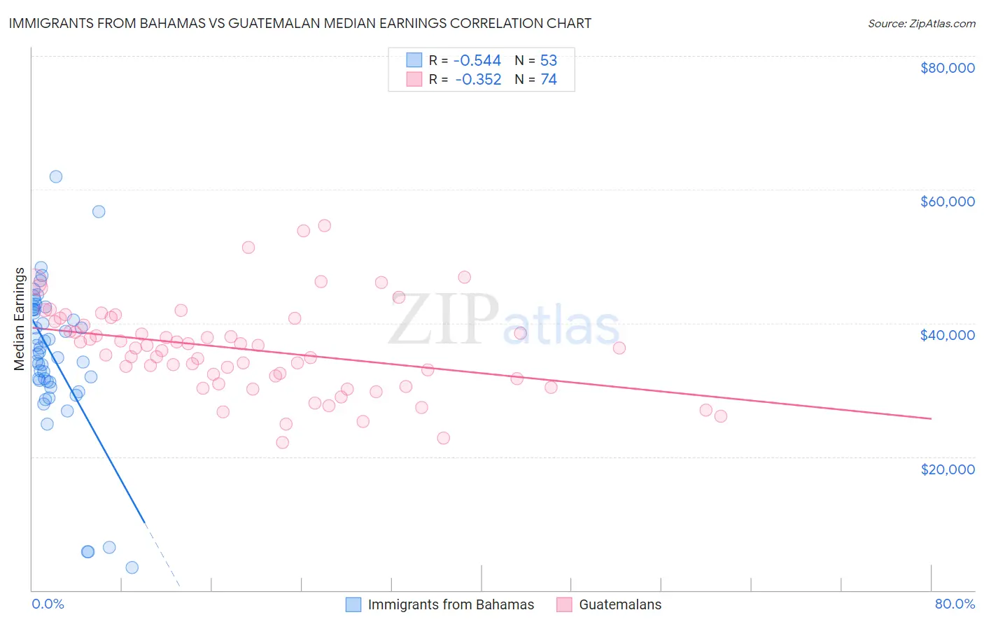 Immigrants from Bahamas vs Guatemalan Median Earnings