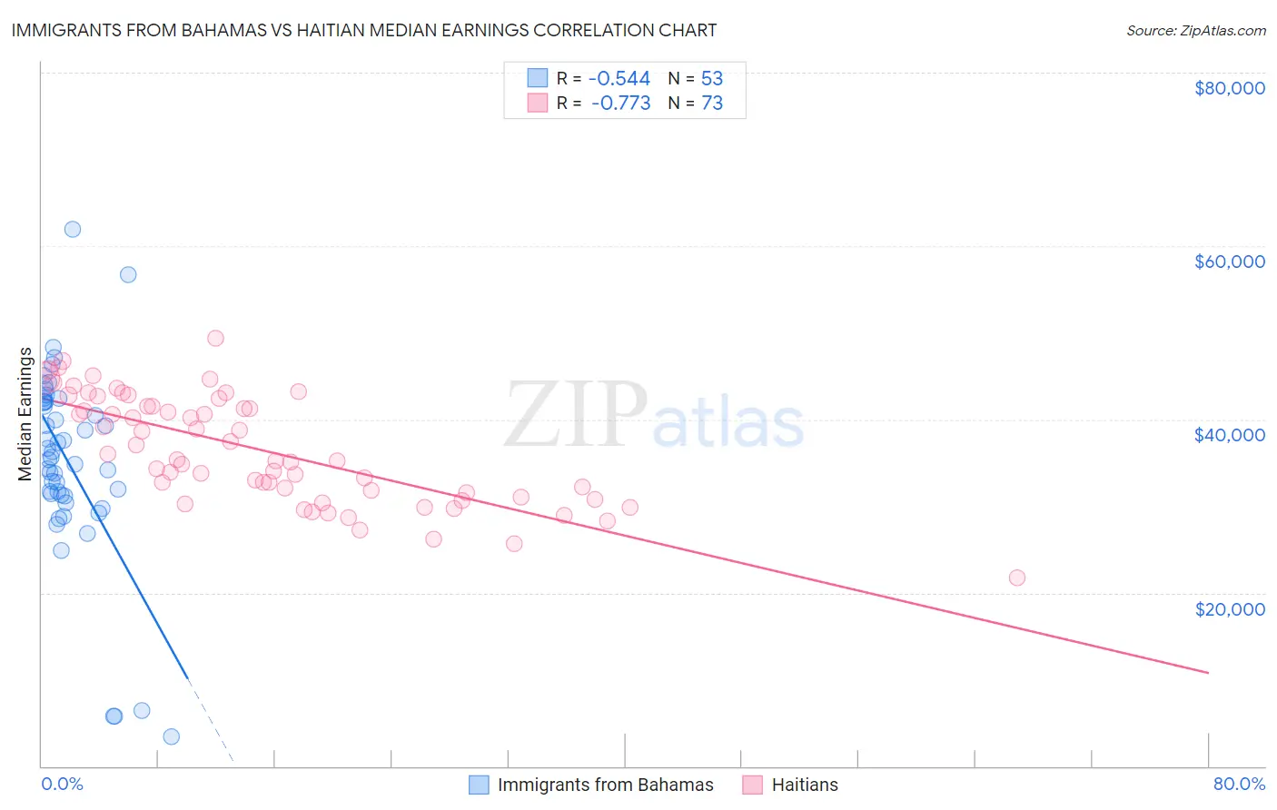 Immigrants from Bahamas vs Haitian Median Earnings