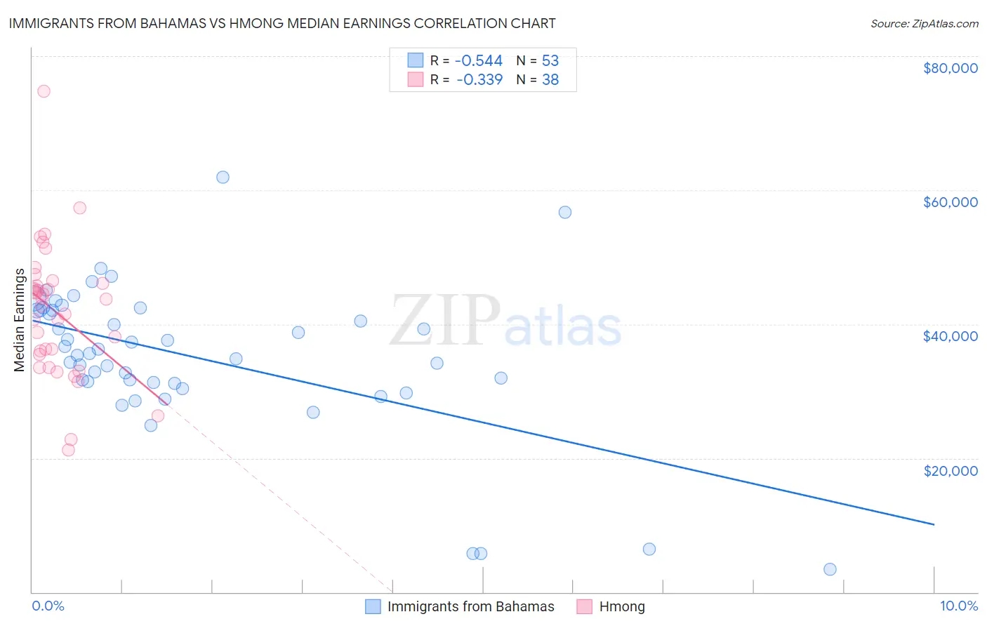 Immigrants from Bahamas vs Hmong Median Earnings