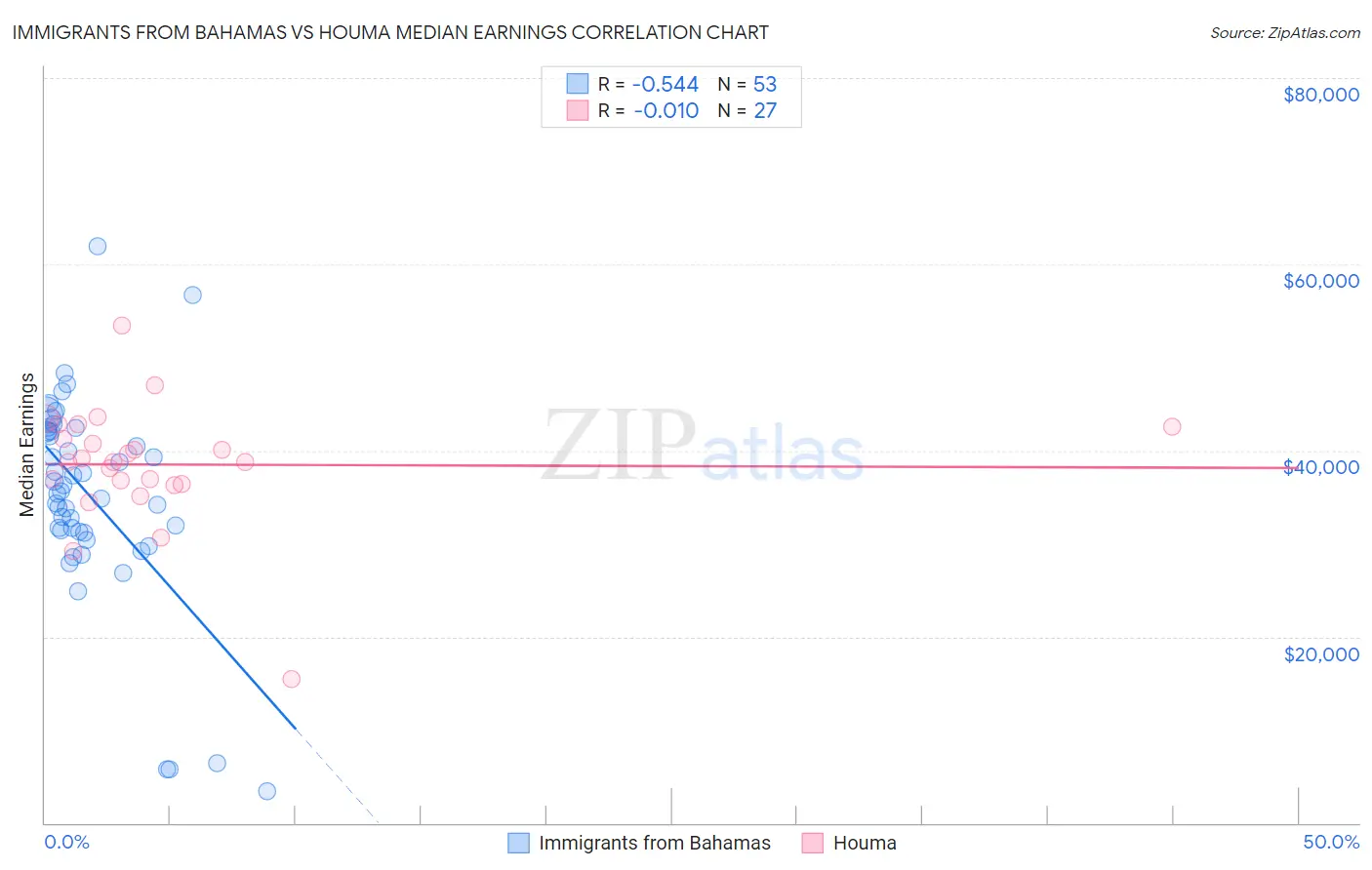Immigrants from Bahamas vs Houma Median Earnings