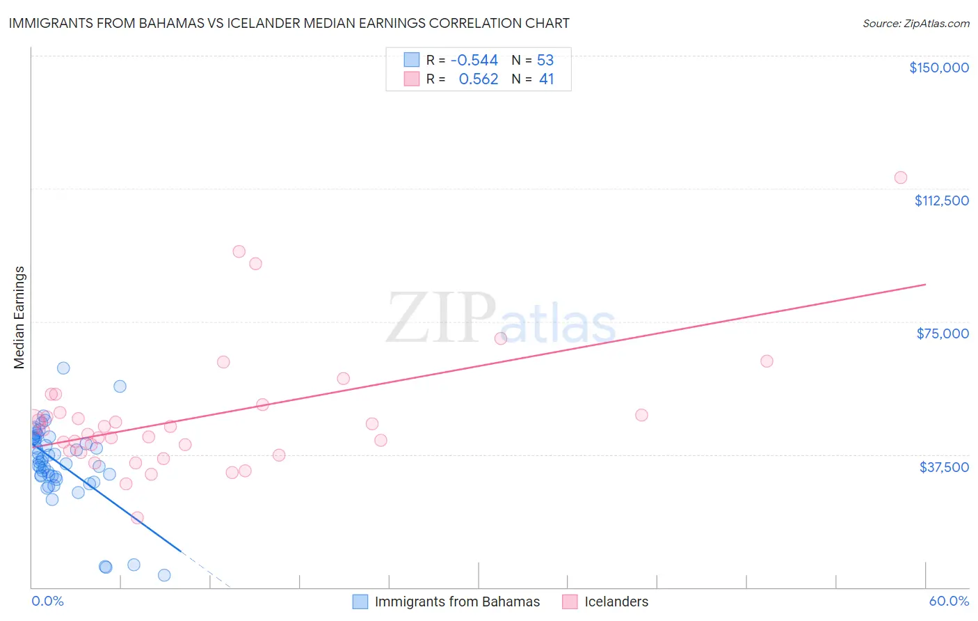 Immigrants from Bahamas vs Icelander Median Earnings
