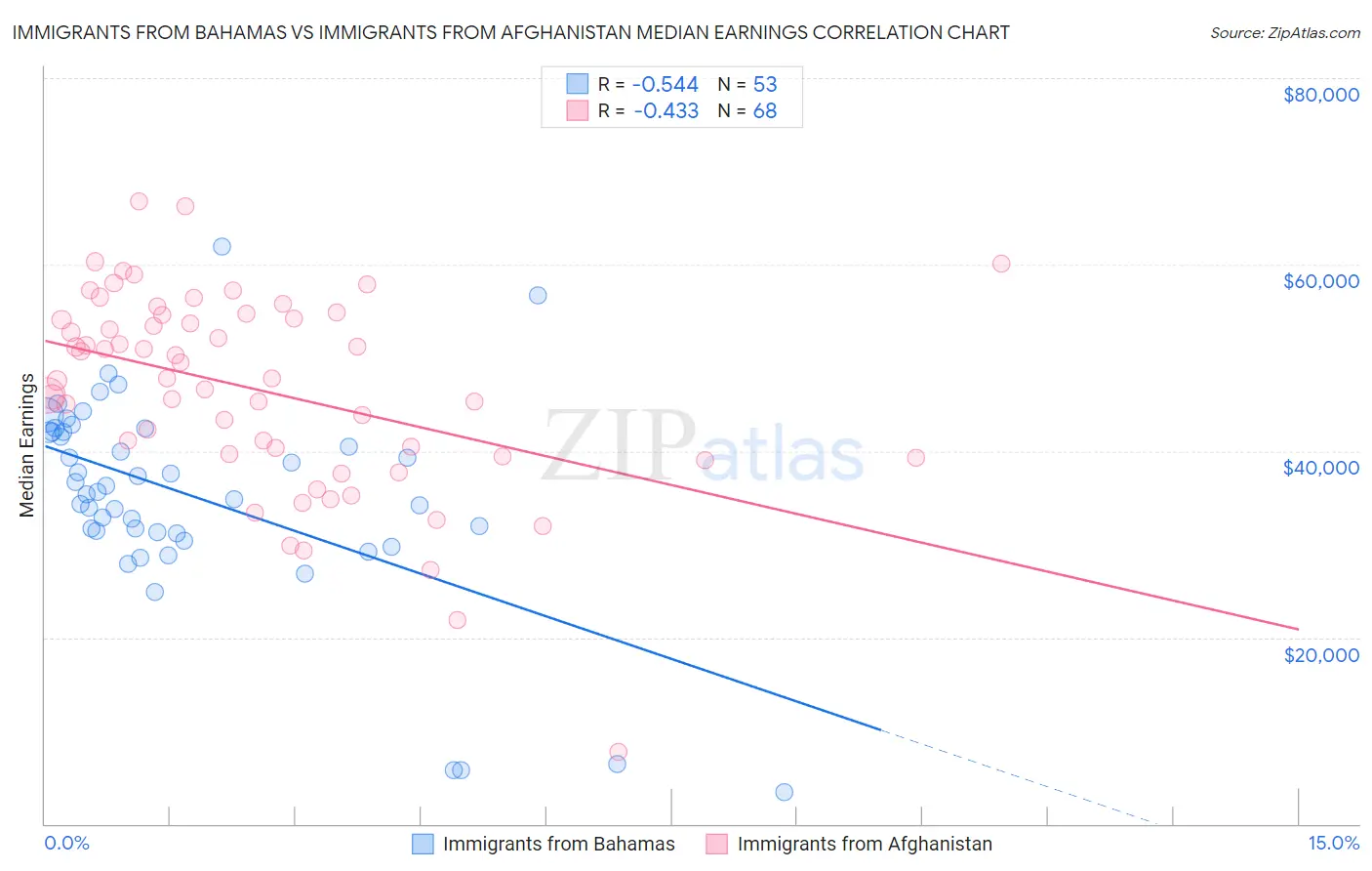 Immigrants from Bahamas vs Immigrants from Afghanistan Median Earnings