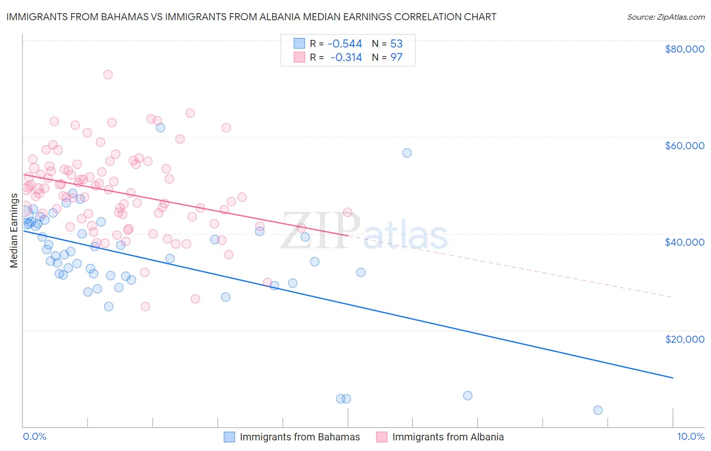 Immigrants from Bahamas vs Immigrants from Albania Median Earnings